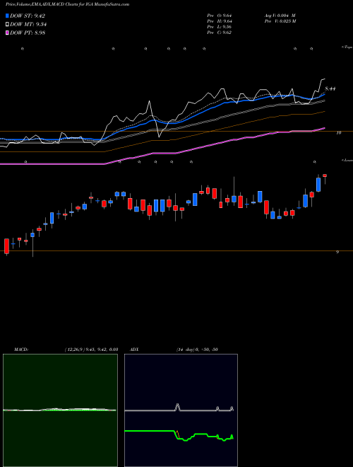 Munafa Voya Global Advantage and Premium Opportunity Fund (IGA) stock tips, volume analysis, indicator analysis [intraday, positional] for today and tomorrow