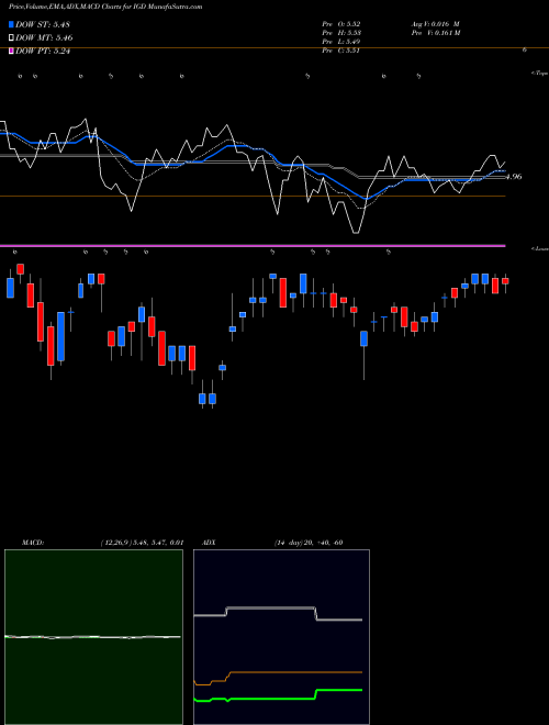 MACD charts various settings share IGD Voya Global Equity Dividend And Premium Opportunity Fund USA Stock exchange 