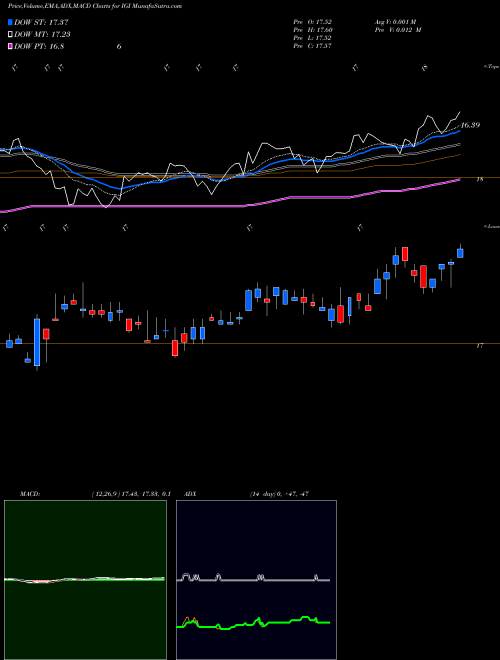 MACD charts various settings share IGI Western Asset Investment Grade Defined Opportunity Trust Inc. USA Stock exchange 