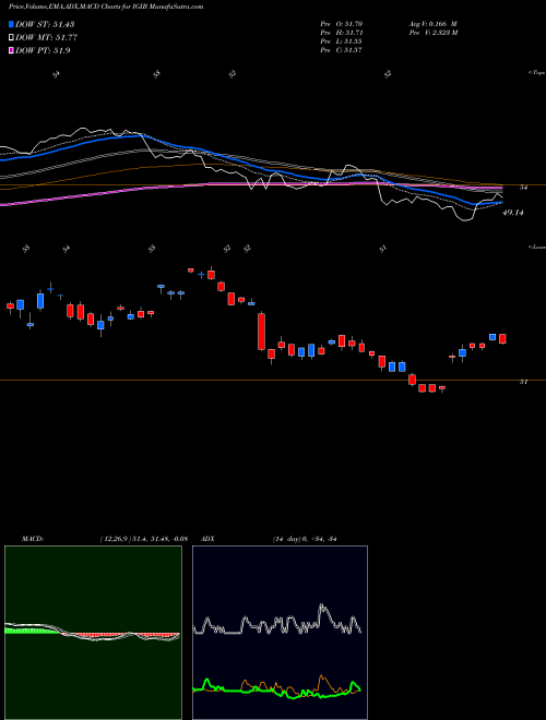 Munafa IShares Intermediate-Term Corporate Bond ETF (IGIB) stock tips, volume analysis, indicator analysis [intraday, positional] for today and tomorrow