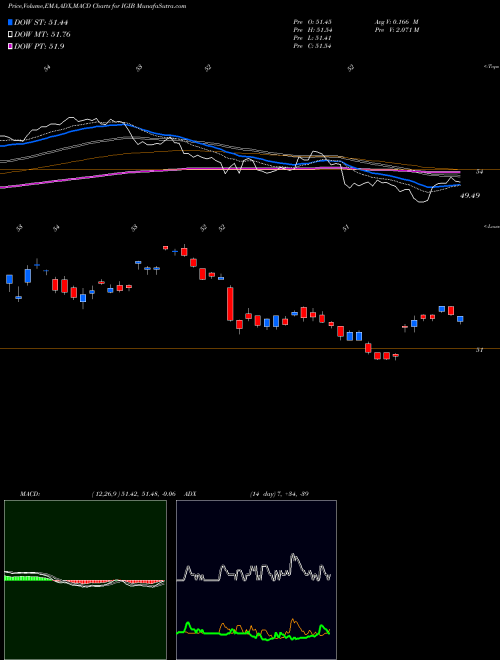 MACD charts various settings share IGIB IShares Intermediate-Term Corporate Bond ETF USA Stock exchange 