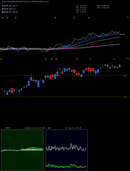 Munafa IShares International Treasury Bond ETF (IGOV) stock tips, volume analysis, indicator analysis [intraday, positional] for today and tomorrow