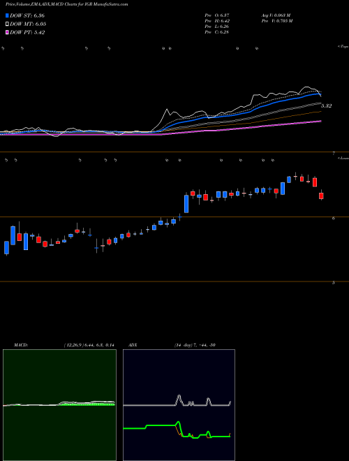 MACD charts various settings share IGR CBRE Clarion Global Real Estate Income Fund USA Stock exchange 