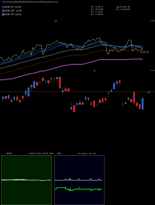 Munafa IShares Short-Term Corporate Bond ETF (IGSB) stock tips, volume analysis, indicator analysis [intraday, positional] for today and tomorrow