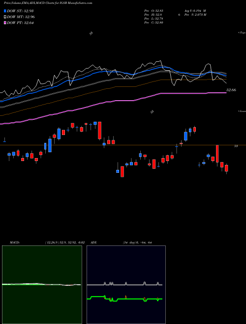 MACD charts various settings share IGSB IShares Short-Term Corporate Bond ETF USA Stock exchange 