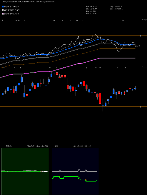 Munafa Voya Emerging Markets High Income Dividend Equity Fund (IHD) stock tips, volume analysis, indicator analysis [intraday, positional] for today and tomorrow