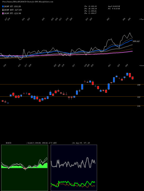 Munafa Intercontinental Hotels Group (IHG) stock tips, volume analysis, indicator analysis [intraday, positional] for today and tomorrow