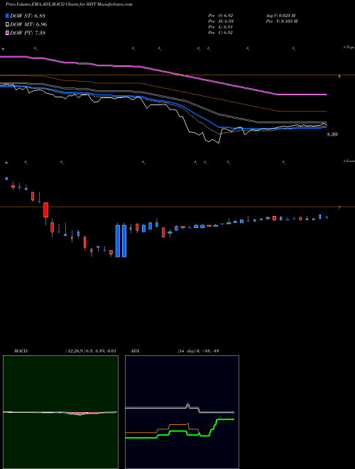 MACD charts various settings share IHIT Invesco High Income 2023 Target Term Fund USA Stock exchange 