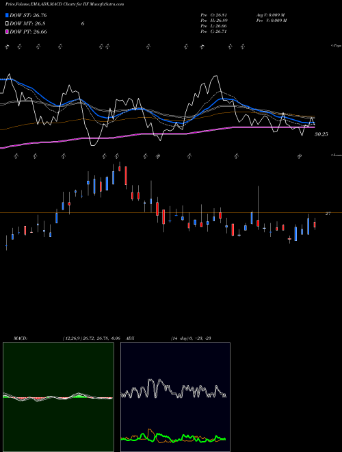 Munafa Morgan Stanley India Investment Fund, Inc. (IIF) stock tips, volume analysis, indicator analysis [intraday, positional] for today and tomorrow