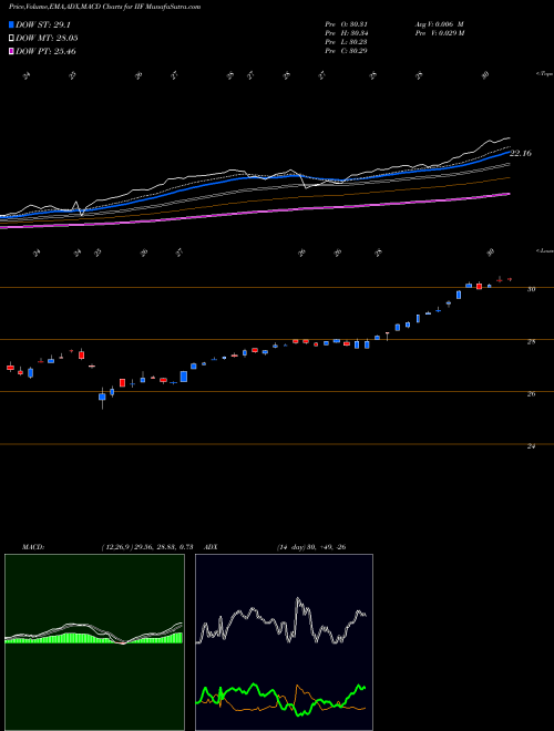 MACD charts various settings share IIF Morgan Stanley India Investment Fund, Inc. USA Stock exchange 