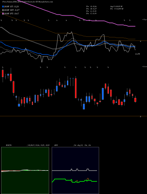 Munafa Information Services Group, Inc. (III) stock tips, volume analysis, indicator analysis [intraday, positional] for today and tomorrow