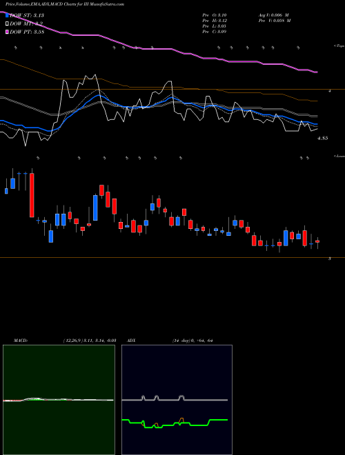 MACD charts various settings share III Information Services Group, Inc. USA Stock exchange 