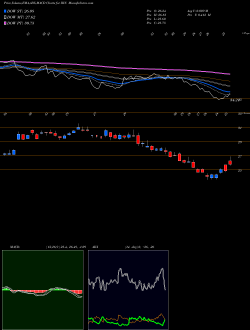 Munafa Insteel Industries, Inc. (IIIN) stock tips, volume analysis, indicator analysis [intraday, positional] for today and tomorrow