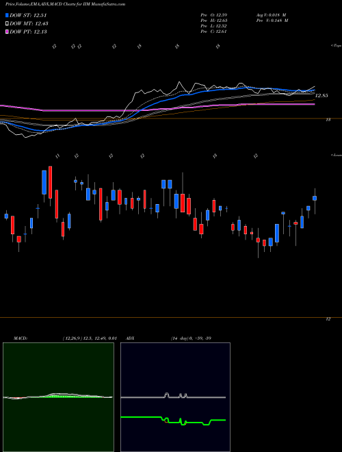 MACD charts various settings share IIM Invesco Value Municipal Income Trust USA Stock exchange 