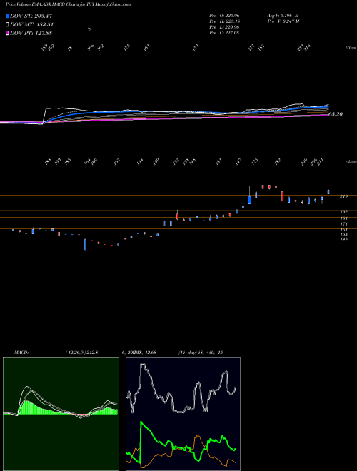 MACD charts various settings share IIVI II-VI Incorporated USA Stock exchange 