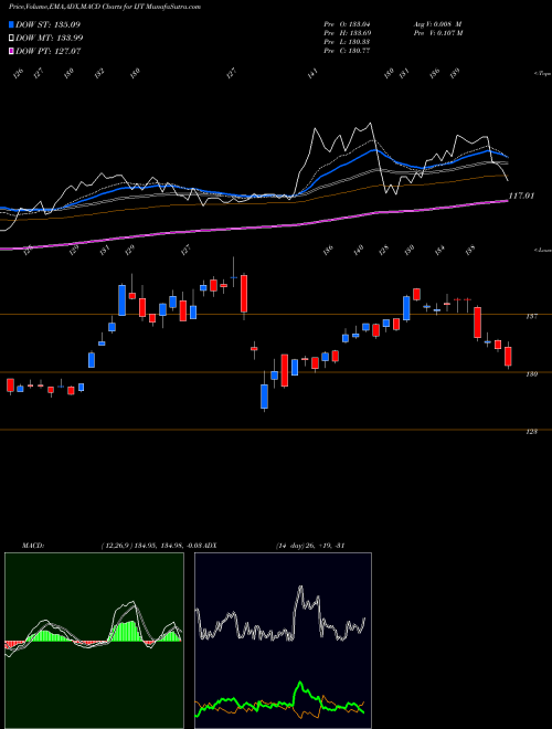 MACD charts various settings share IJT IShares S&P Small-Cap 600 Growth ETF USA Stock exchange 