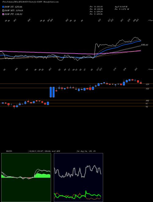Munafa Illumina, Inc. (ILMN) stock tips, volume analysis, indicator analysis [intraday, positional] for today and tomorrow