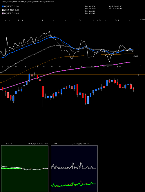 Munafa Industrial Logistics Properties Trust (ILPT) stock tips, volume analysis, indicator analysis [intraday, positional] for today and tomorrow