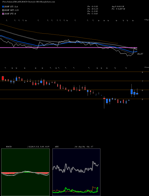 Munafa  (IMA) stock tips, volume analysis, indicator analysis [intraday, positional] for today and tomorrow