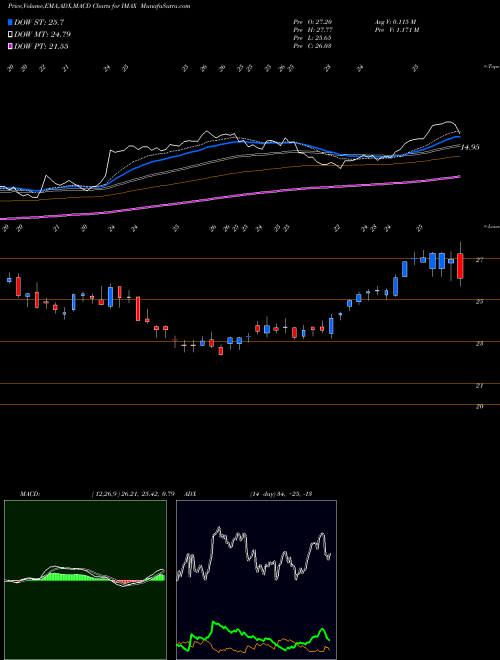 Munafa Imax Corporation (IMAX) stock tips, volume analysis, indicator analysis [intraday, positional] for today and tomorrow