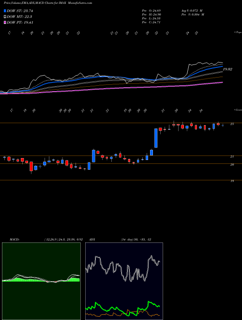 MACD charts various settings share IMAX Imax Corporation USA Stock exchange 