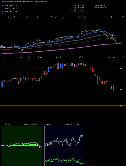 Munafa  (IMCV) stock tips, volume analysis, indicator analysis [intraday, positional] for today and tomorrow