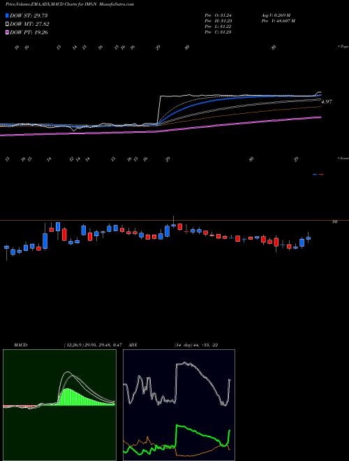 MACD charts various settings share IMGN ImmunoGen, Inc. USA Stock exchange 