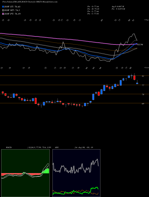 Munafa Ingles Markets, Incorporated (IMKTA) stock tips, volume analysis, indicator analysis [intraday, positional] for today and tomorrow