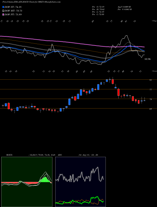 MACD charts various settings share IMKTA Ingles Markets, Incorporated USA Stock exchange 