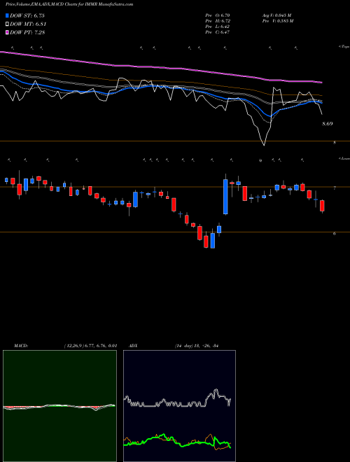 Munafa Immersion Corporation (IMMR) stock tips, volume analysis, indicator analysis [intraday, positional] for today and tomorrow