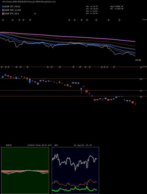 MACD charts various settings share IMOS ChipMOS TECHNOLOGIES INC. USA Stock exchange 