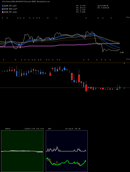 MACD charts various settings share IMRN Immuron Limited USA Stock exchange 