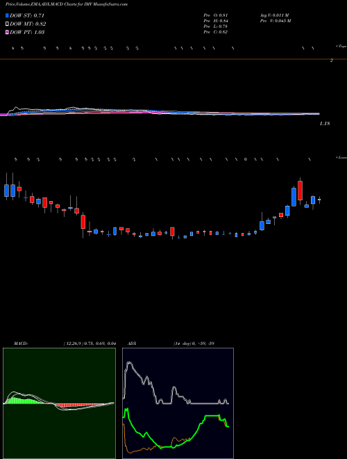 MACD charts various settings share IMV IMV Inc. USA Stock exchange 
