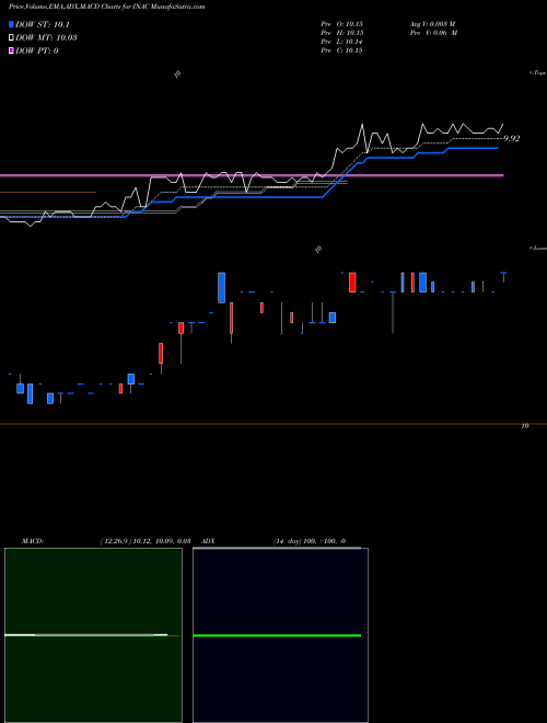 Munafa  (INAC) stock tips, volume analysis, indicator analysis [intraday, positional] for today and tomorrow