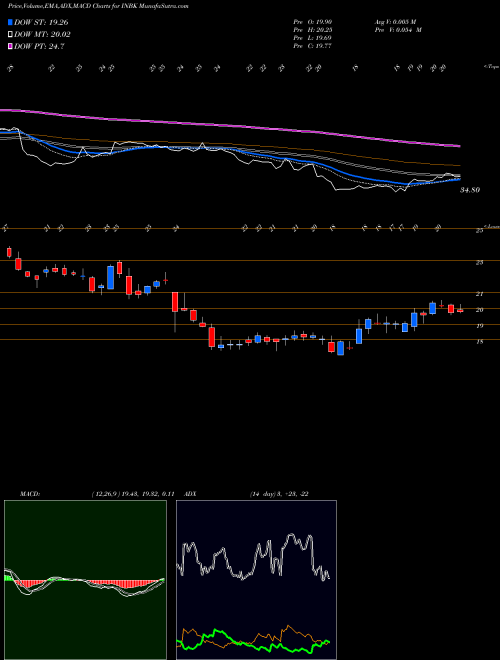 Munafa First Internet Bancorp (INBK) stock tips, volume analysis, indicator analysis [intraday, positional] for today and tomorrow