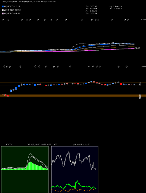 Munafa  (INBX) stock tips, volume analysis, indicator analysis [intraday, positional] for today and tomorrow