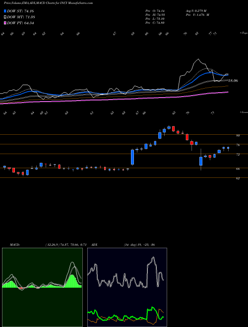 Munafa Incyte Corporation (INCY) stock tips, volume analysis, indicator analysis [intraday, positional] for today and tomorrow