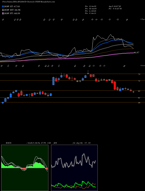 MACD charts various settings share INDB Independent Bank Corp. USA Stock exchange 