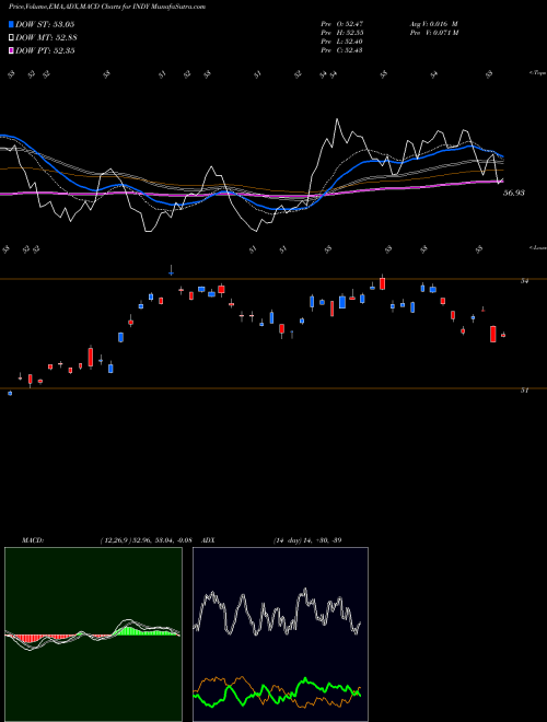 MACD charts various settings share INDY IShares S&P India Nifty 50 Index Fund USA Stock exchange 