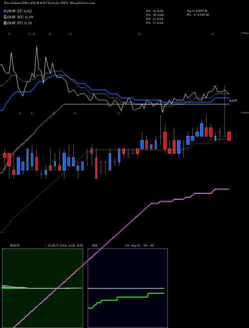 Munafa Infinera Corporation (INFN) stock tips, volume analysis, indicator analysis [intraday, positional] for today and tomorrow