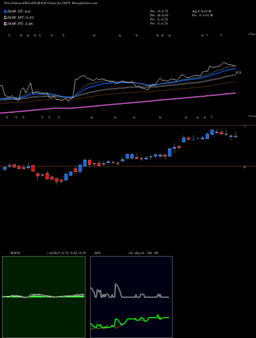 MACD charts various settings share INFN Infinera Corporation USA Stock exchange 