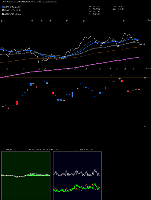 MACD charts various settings share INFR Legg Mason Global Infrastructure ETF USA Stock exchange 