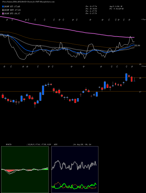Munafa Infosys Limited (INFY) stock tips, volume analysis, indicator analysis [intraday, positional] for today and tomorrow