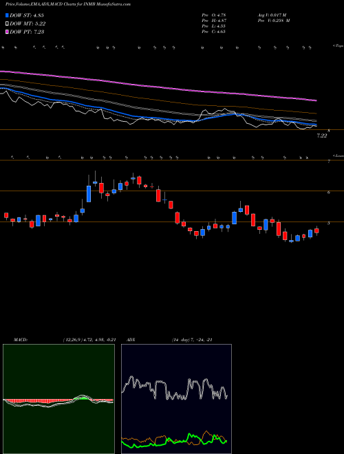 Munafa INmune Bio Inc. (INMB) stock tips, volume analysis, indicator analysis [intraday, positional] for today and tomorrow