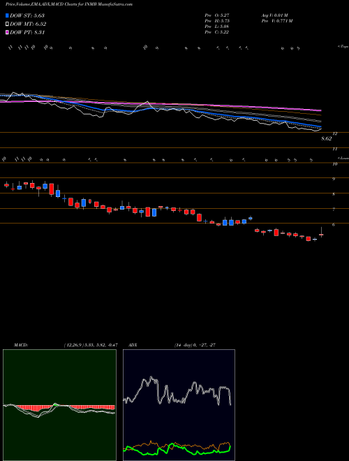 MACD charts various settings share INMB INmune Bio Inc. USA Stock exchange 