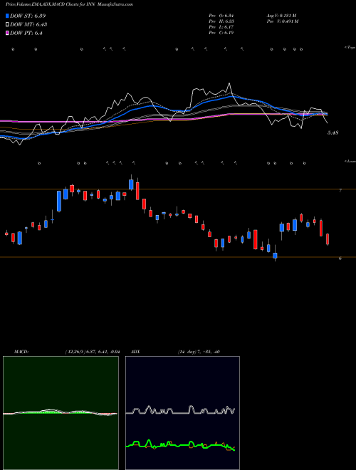 Munafa Summit Hotel Properties, Inc. (INN) stock tips, volume analysis, indicator analysis [intraday, positional] for today and tomorrow