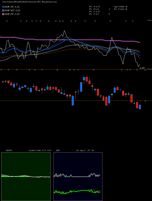 MACD charts various settings share INN Summit Hotel Properties, Inc. USA Stock exchange 