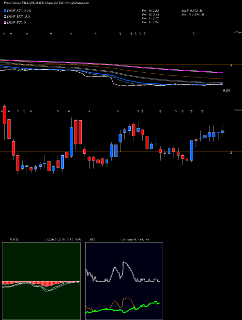 Munafa Inovio Pharmaceuticals, Inc. (INO) stock tips, volume analysis, indicator analysis [intraday, positional] for today and tomorrow