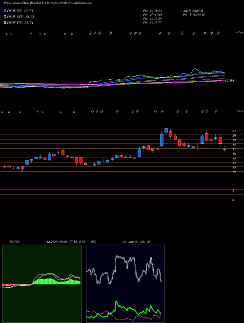 Munafa Innodata Inc. (INOD) stock tips, volume analysis, indicator analysis [intraday, positional] for today and tomorrow