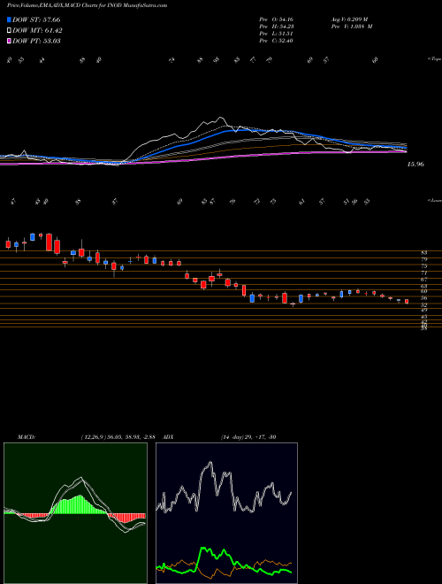 MACD charts various settings share INOD Innodata Inc. USA Stock exchange 